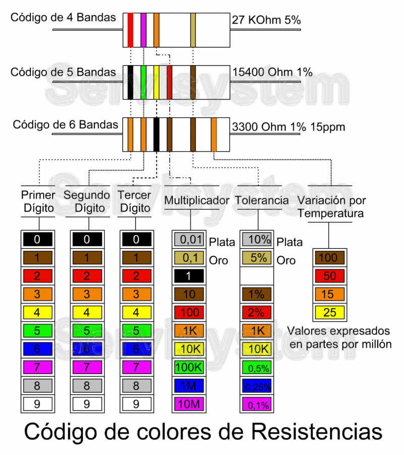 Código de colores de las resistencias electrónicas